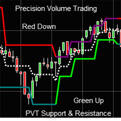 PVT Support & Resistance